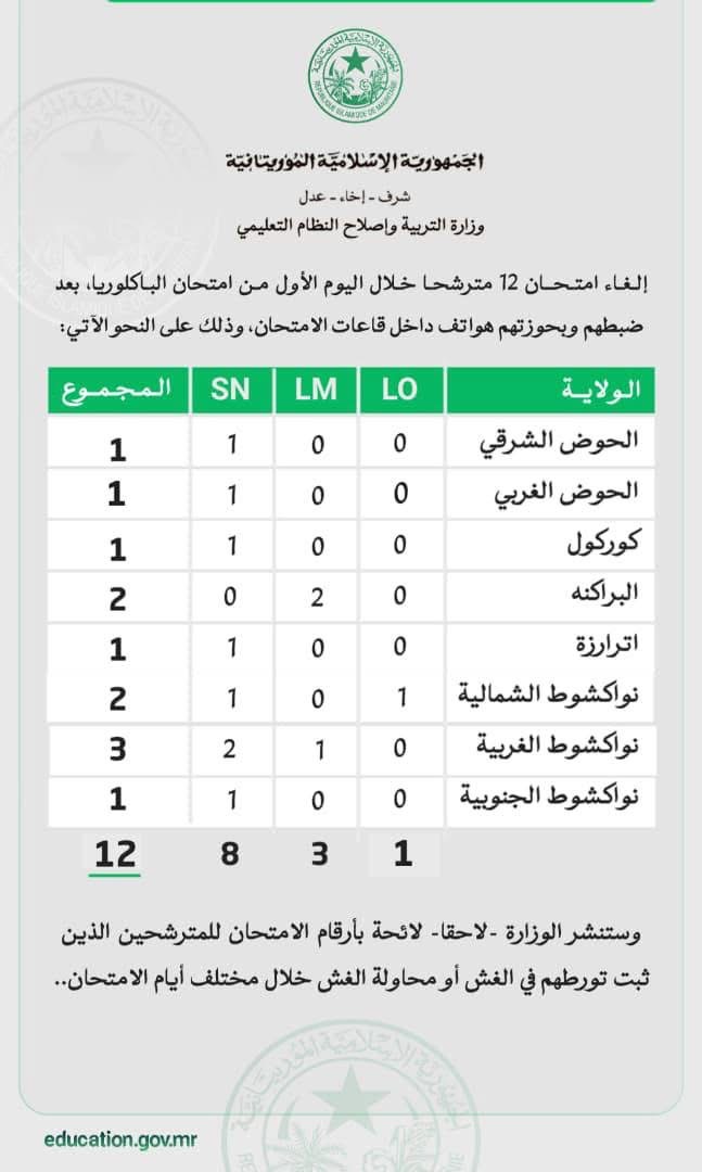 وزارة التربية تلغي امتحان 12 مترشحا في أول أيام الباكلوريا